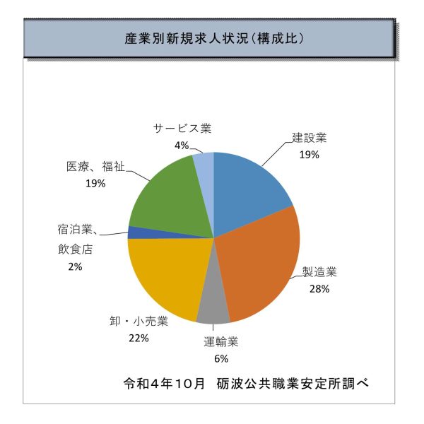 産業別新規求人状況